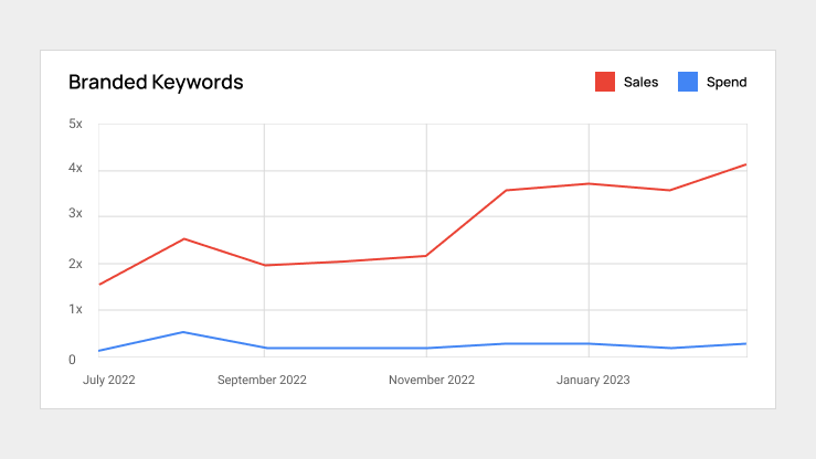 Line chart showing Amazon PPC performance for branded keywords from July 2022 to early 2023, where sales (in red) steadily increased up to 4x while ad spend (in blue) remained consistently low