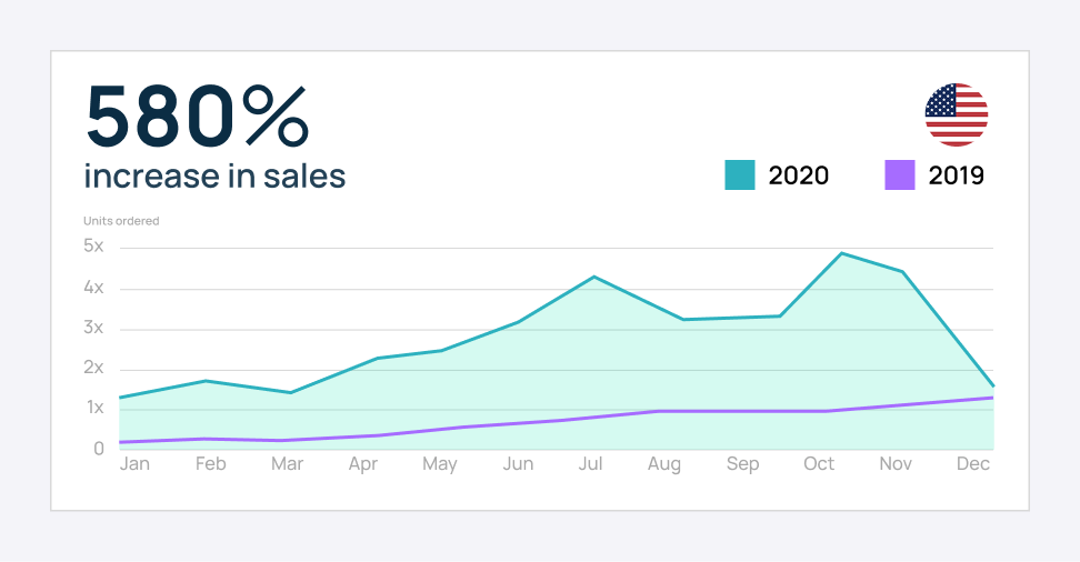 This chart highlights a 580% year-over-year sales increase in 2020 compared to 2019, showcasing exponential growth in units ordered across the U.S. market.