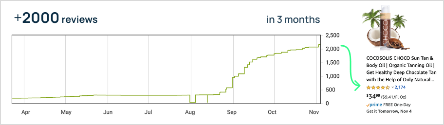 Graph showing a rapid increase of over 2,000 Amazon reviews in 3 months for COCOSOLIS CHOCO Sun Tan & Body Oil, demonstrating the effectiveness of post-engagement review strategies.