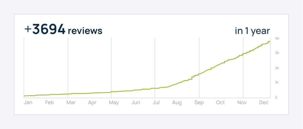 This graph illustrates VeeFresh’s impressive growth of 3,694 customer reviews within one year, showcasing a steady increase in trust and user engagement.