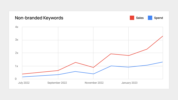 Line chart showing Amazon PPC results for non-branded keywords from July 2022 to early 2023, with sales (red line) rising steadily and outpacing spend (blue line), especially after November 2022