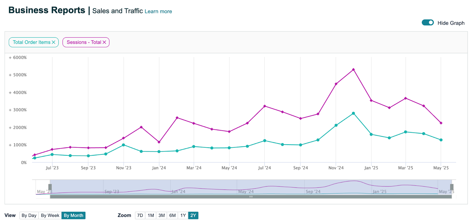 What Happens When You Stop Playing It Safe: A Baby Brand’s Amazon ...